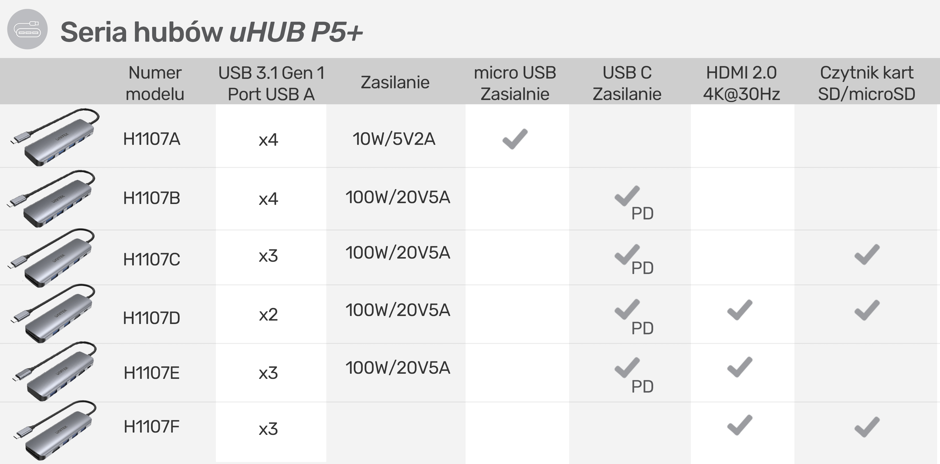 Różne modele serii hubów uHUB PS5+